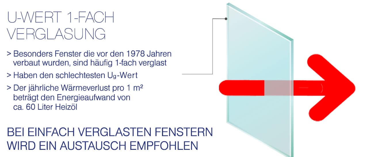 Fenster mit einer 1-fach Verglasung weisen einen sehr schlechten U-Wert auf! Daher empfehlen wir den Austausch der kompletten Fenster auf moderne 3-fach verglaste Fenster