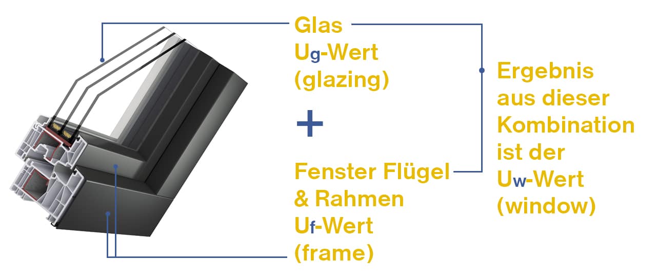 U-Wert Fenster