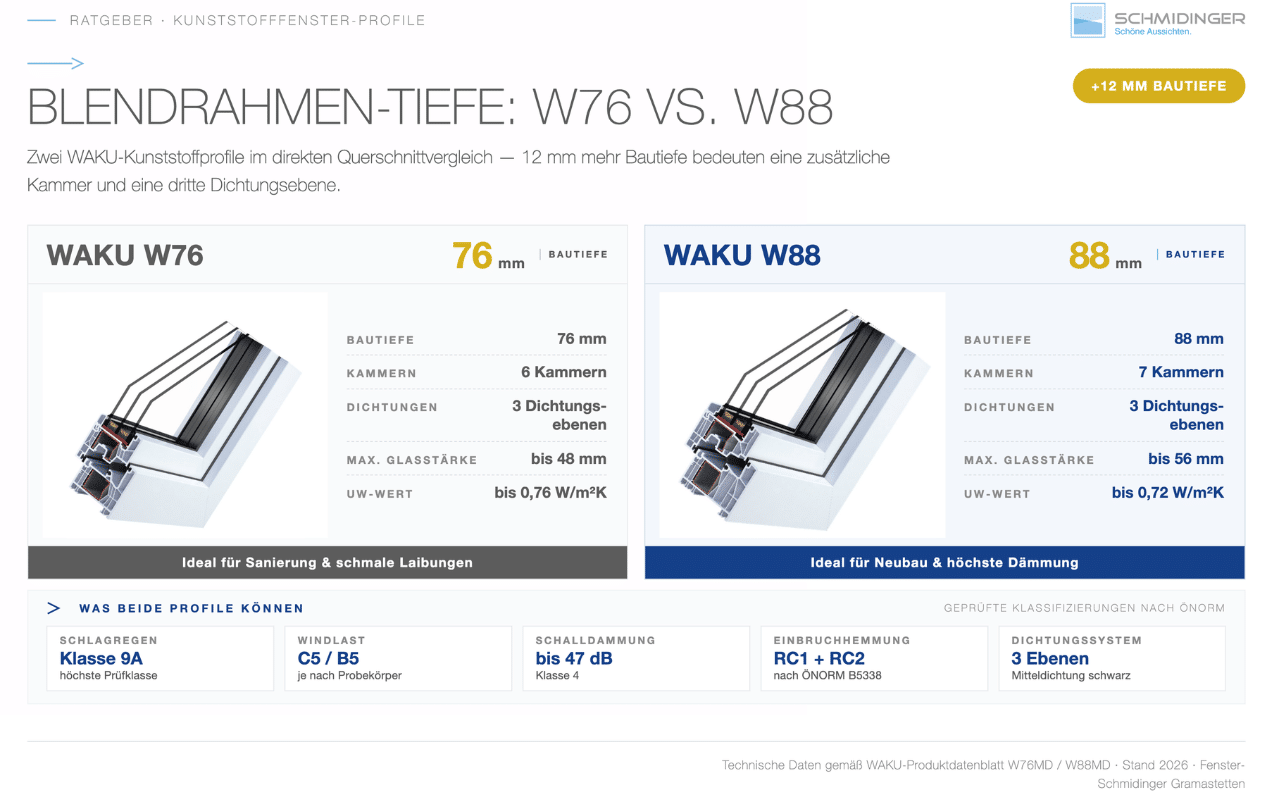 Unsere beiden Top-Systeme im direkten Vergleich – Querschnitt WAKU W76 mit 76 mm und W88 mit 88 mm Bautiefe nebeneinander.