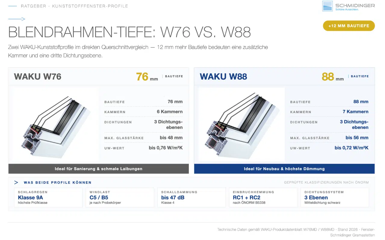 Unsere beiden Top-Systeme im direkten Vergleich – Querschnitt WAKU W76 mit 76 mm und W88 mit 88 mm Bautiefe nebeneinander.