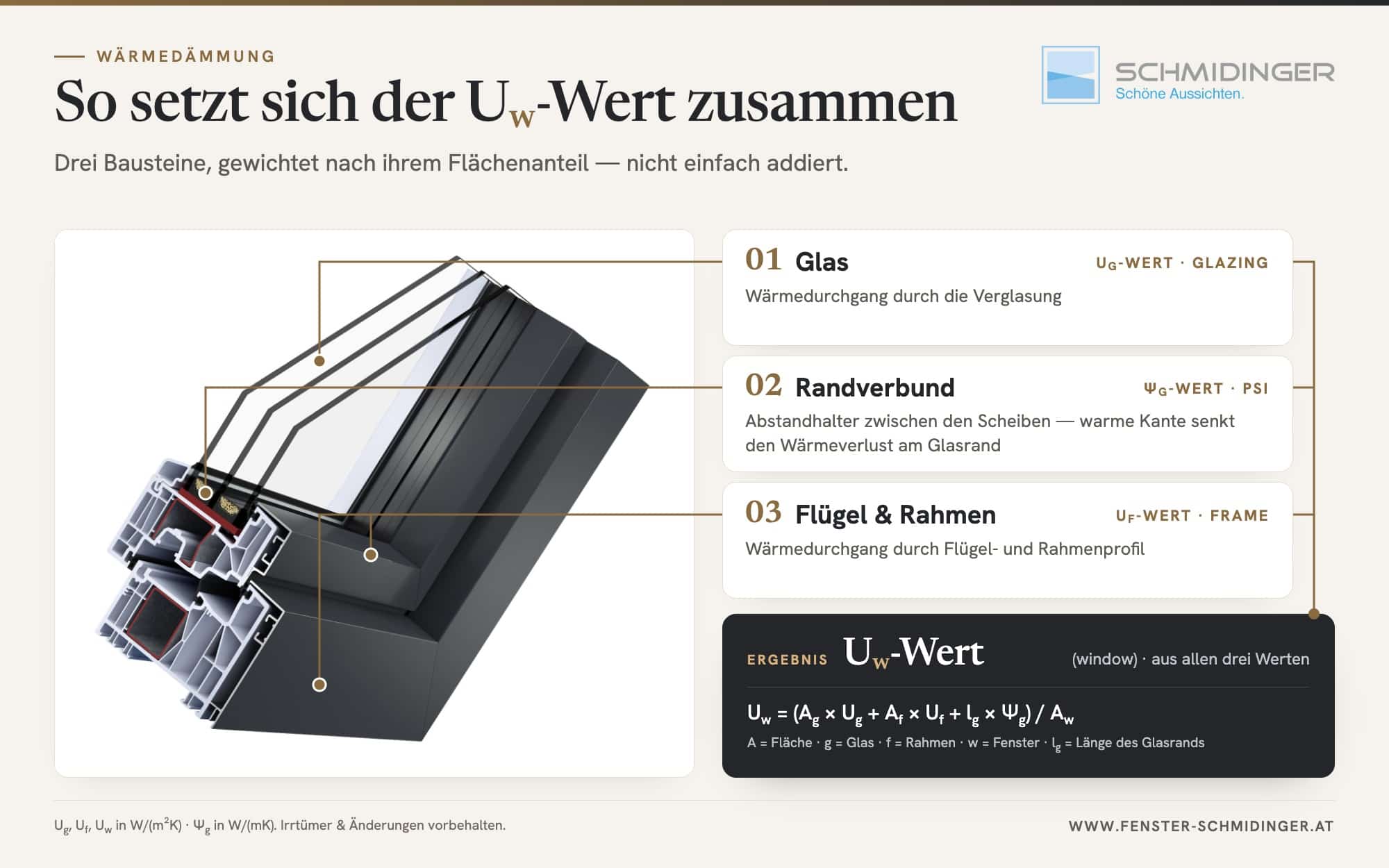 Infografik zum Uw-Wert mit Schnitt durch ein dreifach verglastes Fenster und den drei Bausteinen Ug-Wert des Glases, Psi-Wert des Randverbunds und Uf-Wert des Rahmens samt Formel