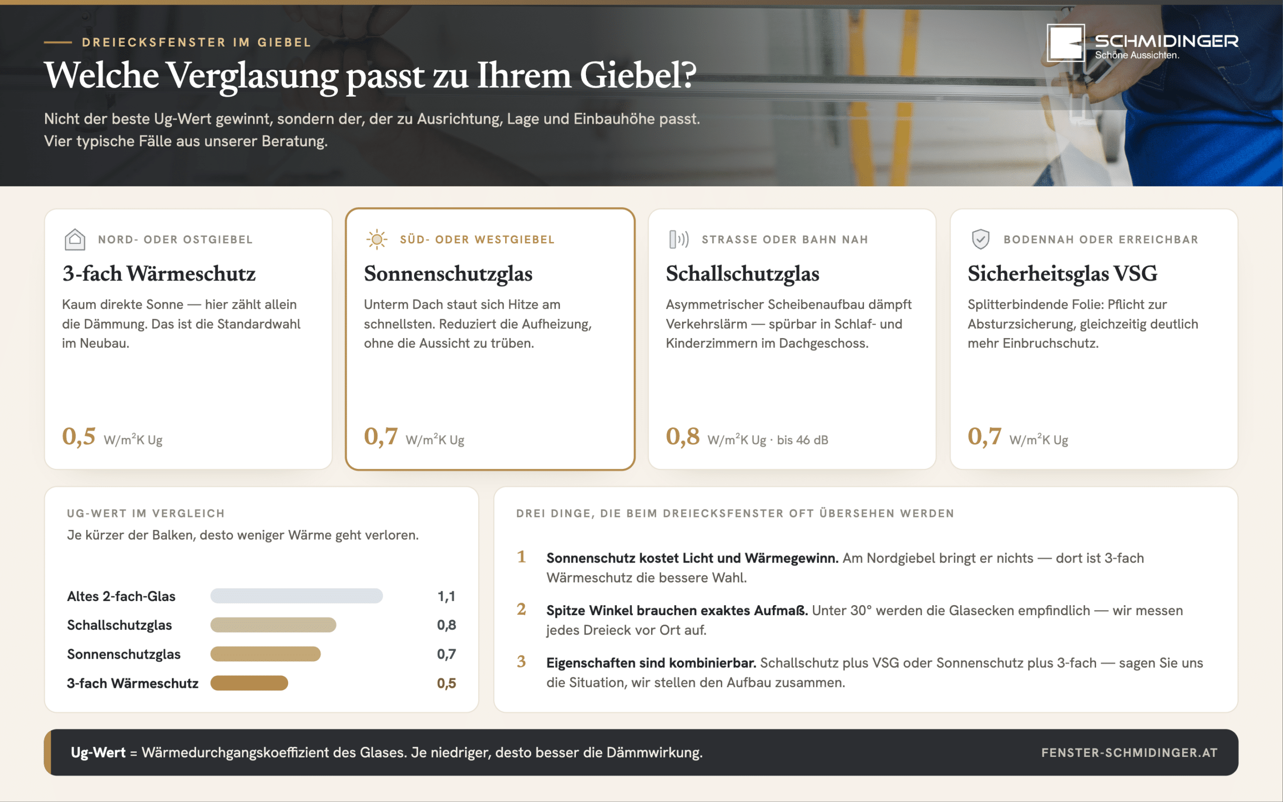 Verglasung Dreiecksfenster - darauf kommt es an, Vergleich von Wärmeschutz, Sonnenschutz, Schallschutz und VSG