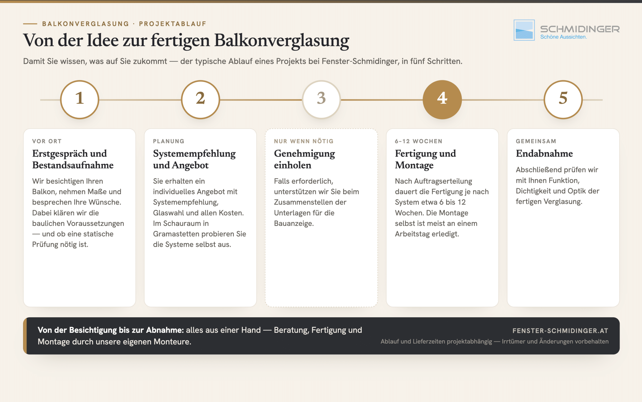 Von der Idee zur fertigen Balkonverglasung - Infografik mit den fünf Schritten des Projektablaufs.