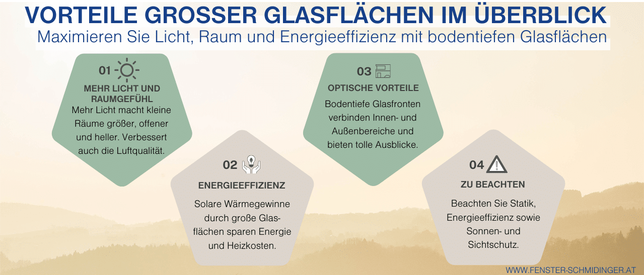 Übersichtliche Infografik der Vorteile bodentiefer Fenster: mehr Licht, Raumgefühl und Außenansicht.
