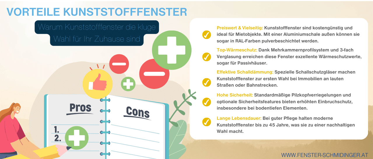 Eine informative Übersichtsgrafik, die darlegt, warum Kunststofffenster eine kluge Wahl sind, und dabei Faktoren wie Kosten, Energieeffizienz und Einbruchschutz hervorhebt.