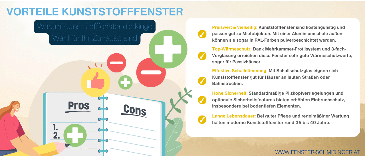 Infografik Vorteile Kunststofffenster, kostengünstig, sehr gute Wärmeschutzwerte, Schallschutzglas, Pilzkopfverriegelung und rund 35 bis 40 Jahre Lebensdauer bei guter Pflege