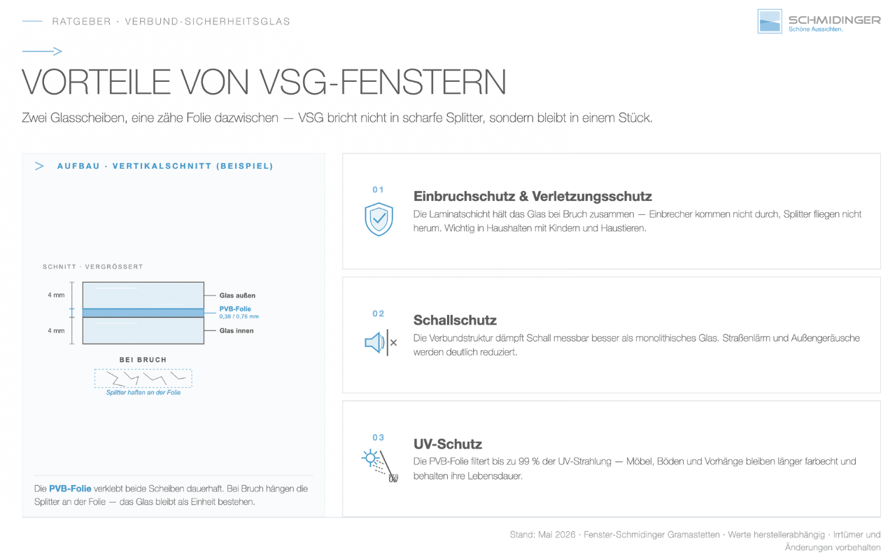 Vorteile von VSG-Fenstern – Infografik mit Vertikalschnitt des VSG-Aufbaus und Übersicht zu Einbruchschutz und Schallschutz