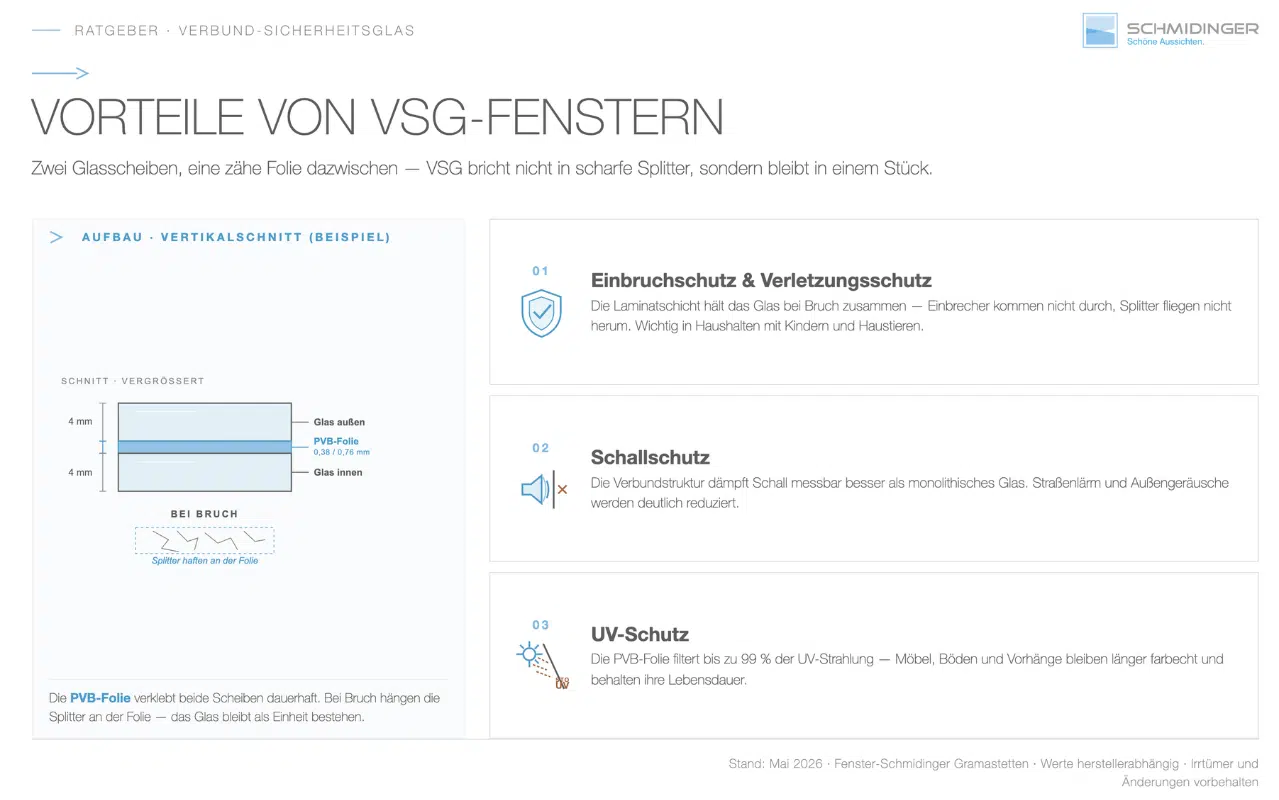 Vorteile von VSG-Fenstern – Infografik mit Vertikalschnitt des VSG-Aufbaus und Übersicht zu Einbruchschutz und Schallschutz