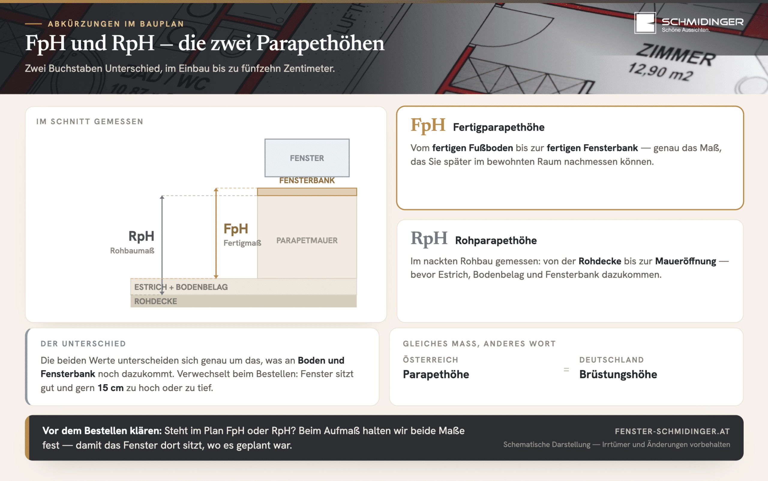 Was bedeutet die Abkürzung FpH beim Fenster? Schemazeichnung mit Fertigparapethöhe und Rohparapethöhe - Irrtümer und Änderungen vorbehalten!