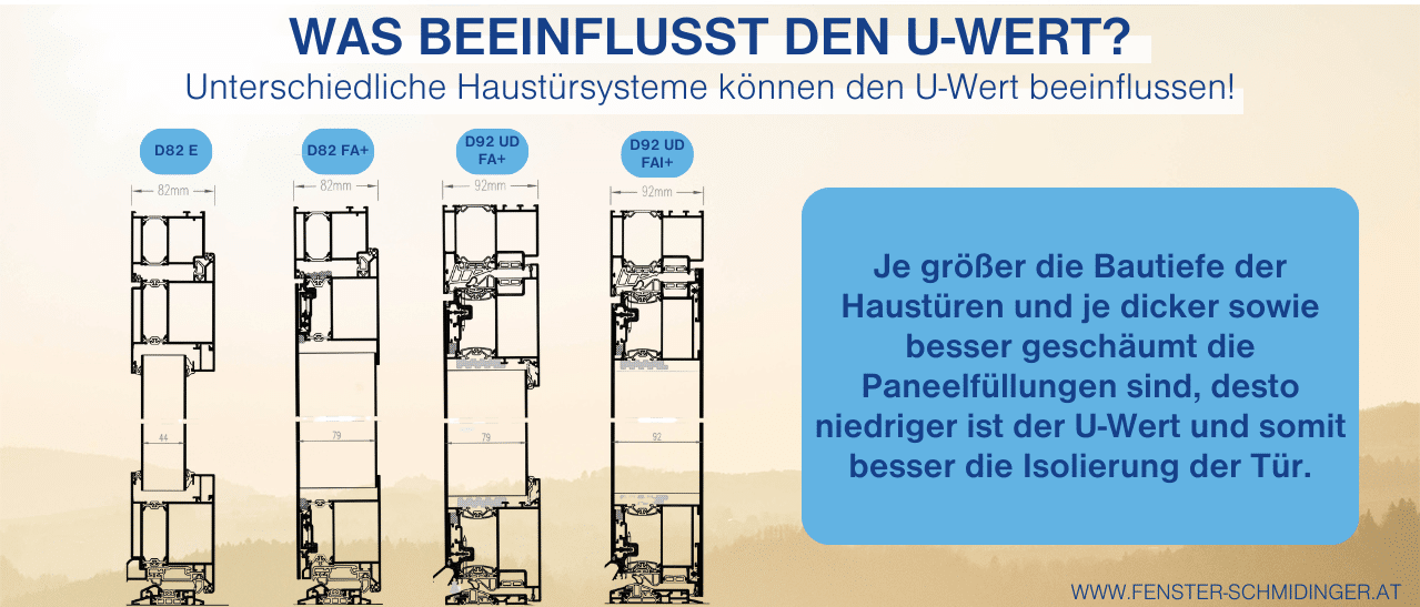 Infografik zu U-Wert-Einflüssen bei Haustüren, zeigt Bautiefe, Paneelfüllung und Modellauswahl.