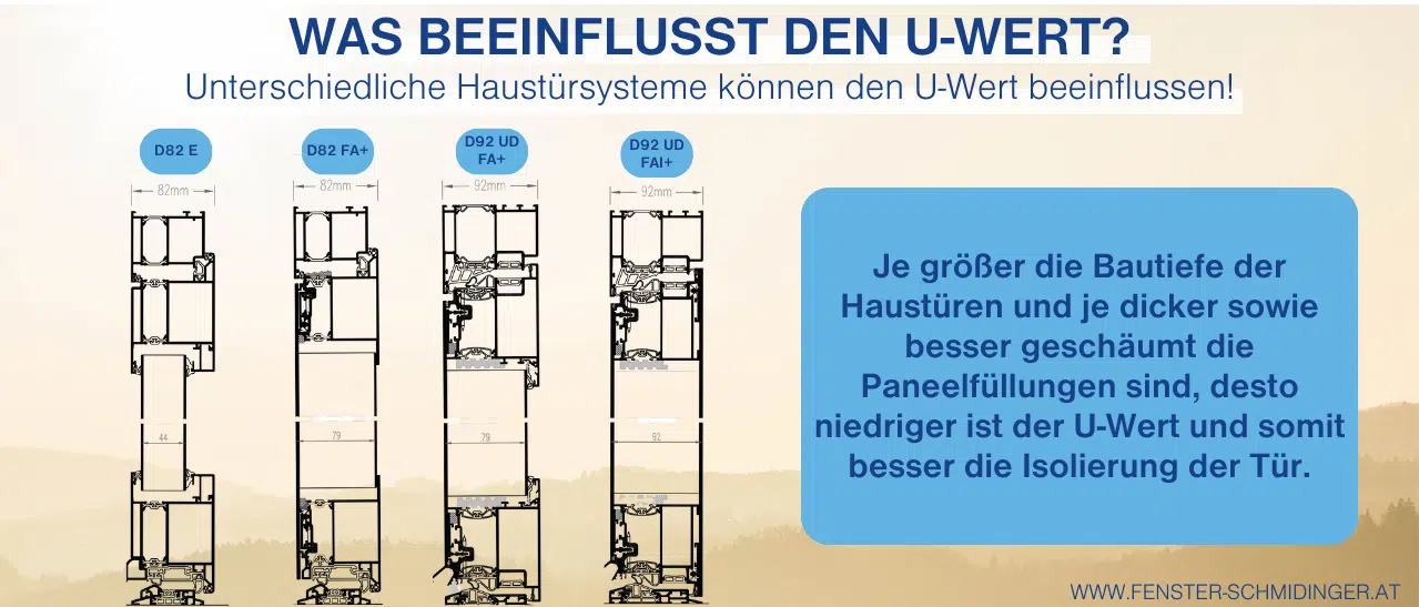 Infografik zu U-Wert-Einflüssen bei Haustüren, zeigt Bautiefe, Paneelfüllung und Modellauswahl.