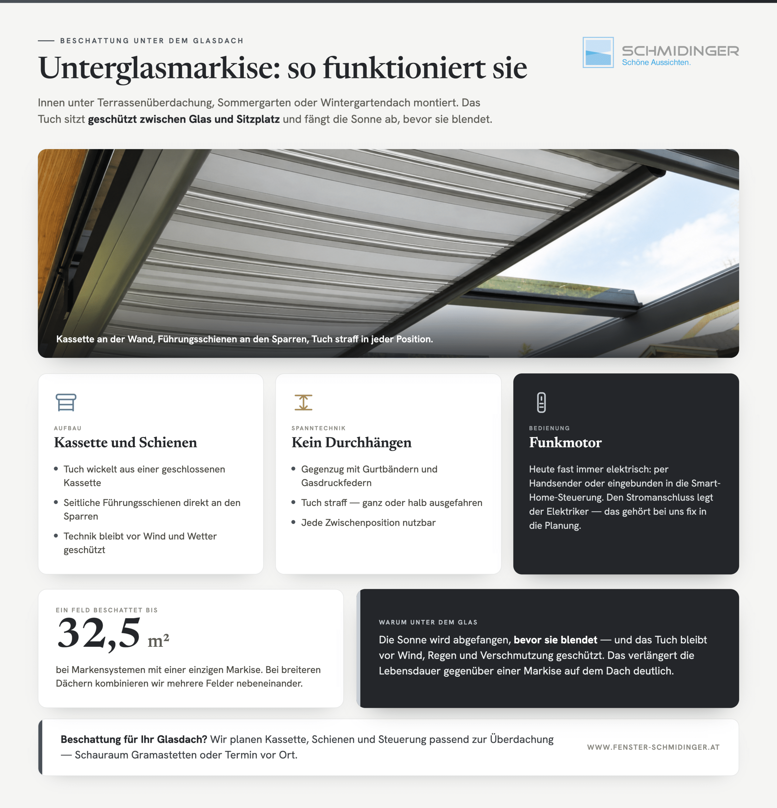 Was ist eine Unterglasmarkise und wie funktioniert sie als Infografik mit Aufbau und Technik.