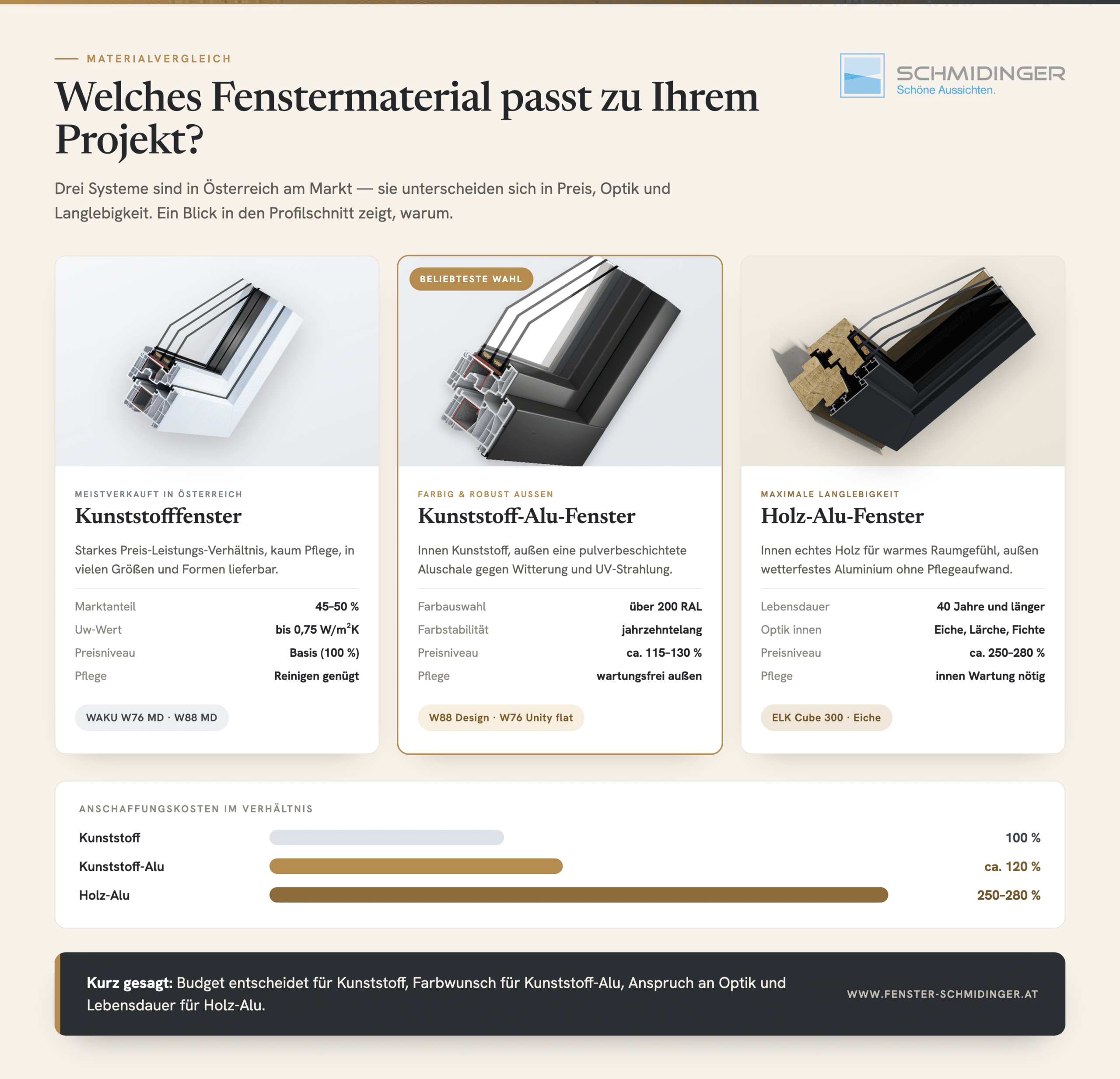 Welches Fenstermaterial passt zu Ihrem Projekt als Infografik mit Kunststoff, Kunststoff-Alu, Holz-Alu