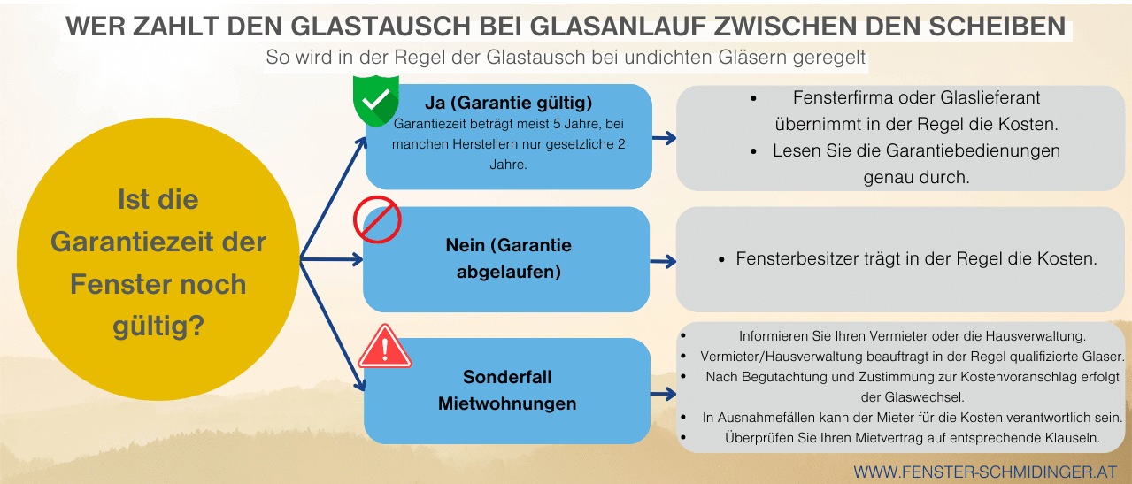 Wer zahlt den Glastausch bei Glasanlauf zwischen den Scheiben? Hier eine Übersicht, wie in der Regel dies abläuft!