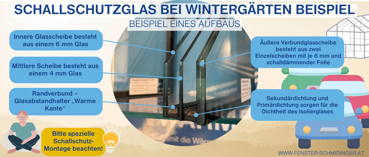 Infografik zeigt Beispiel eines Schallschutzglasaufbaus in Wintergärten mit erhöhter Schalldämmung.