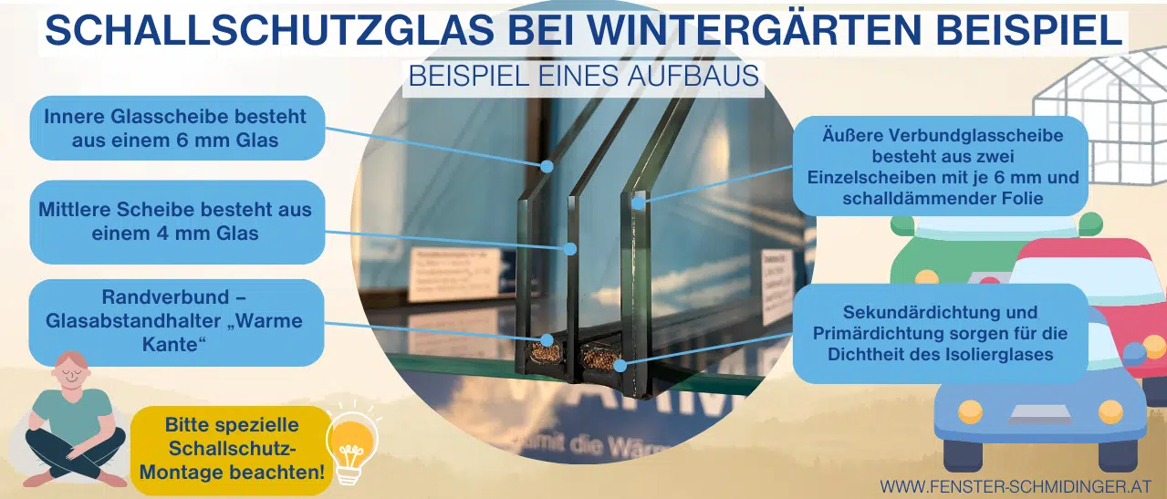 Infografik zeigt Beispiel eines Schallschutzglasaufbaus in Wintergärten mit erhöhter Schalldämmung.